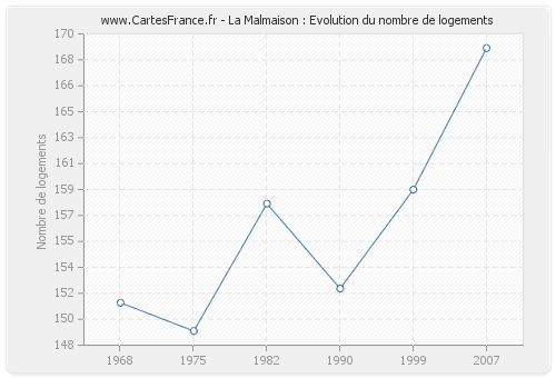 La Malmaison : Evolution du nombre de logements